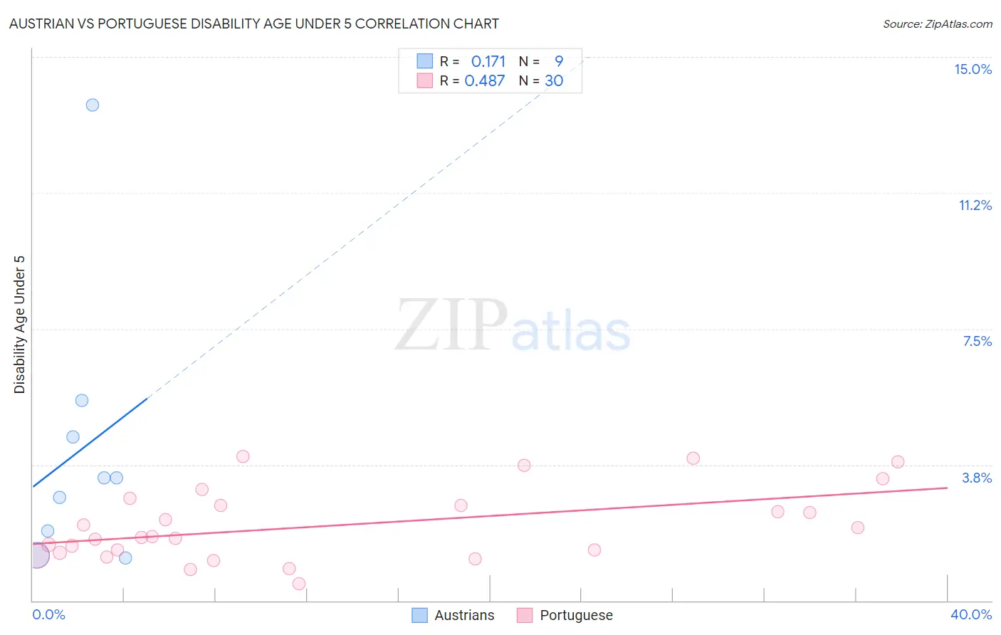 Austrian vs Portuguese Disability Age Under 5