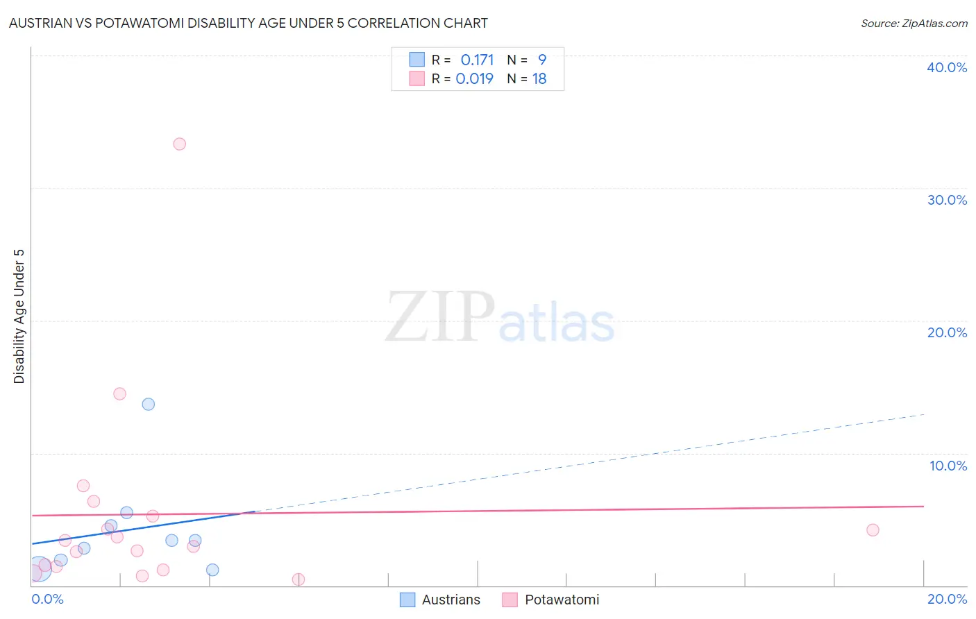 Austrian vs Potawatomi Disability Age Under 5