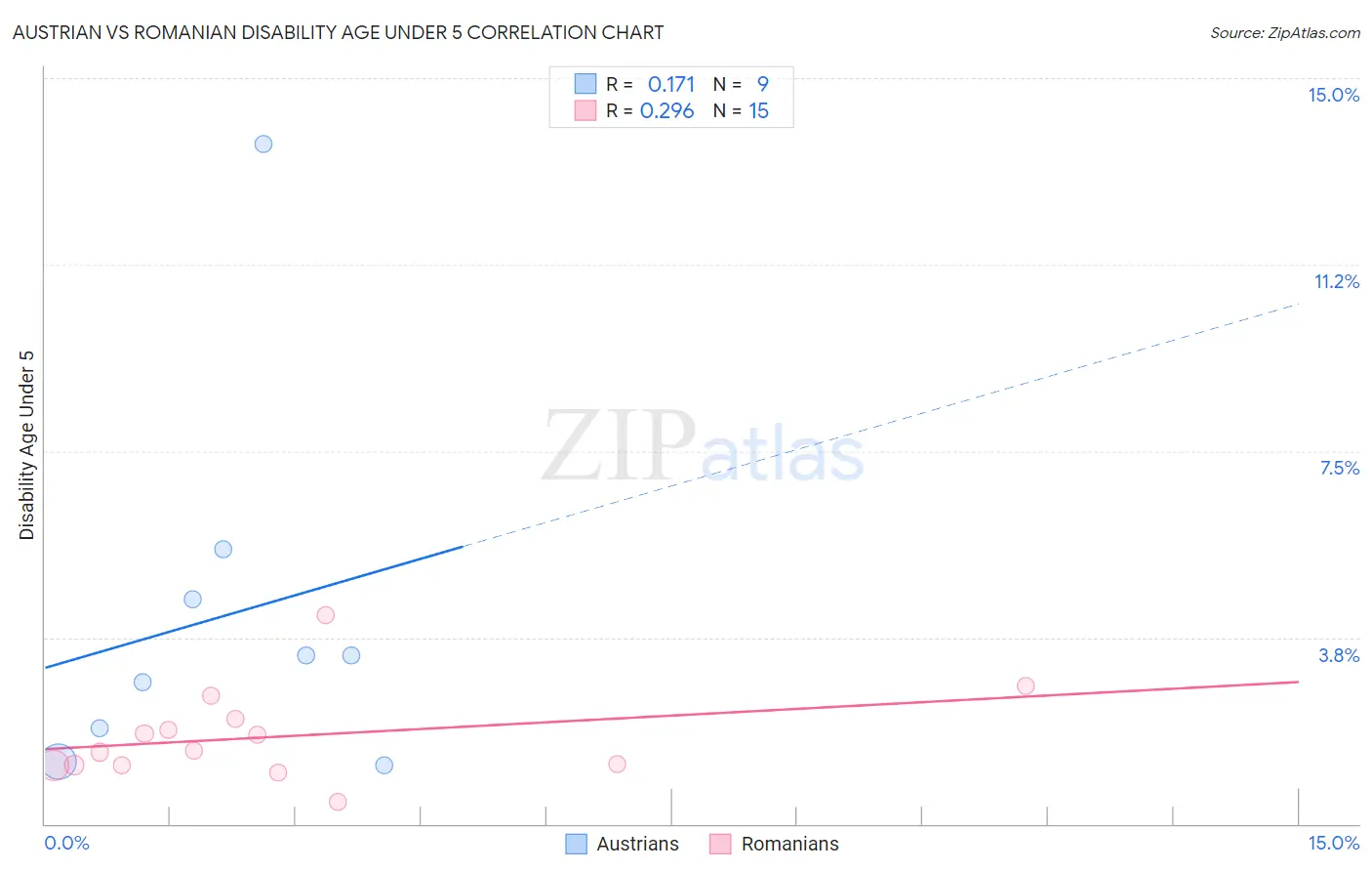 Austrian vs Romanian Disability Age Under 5