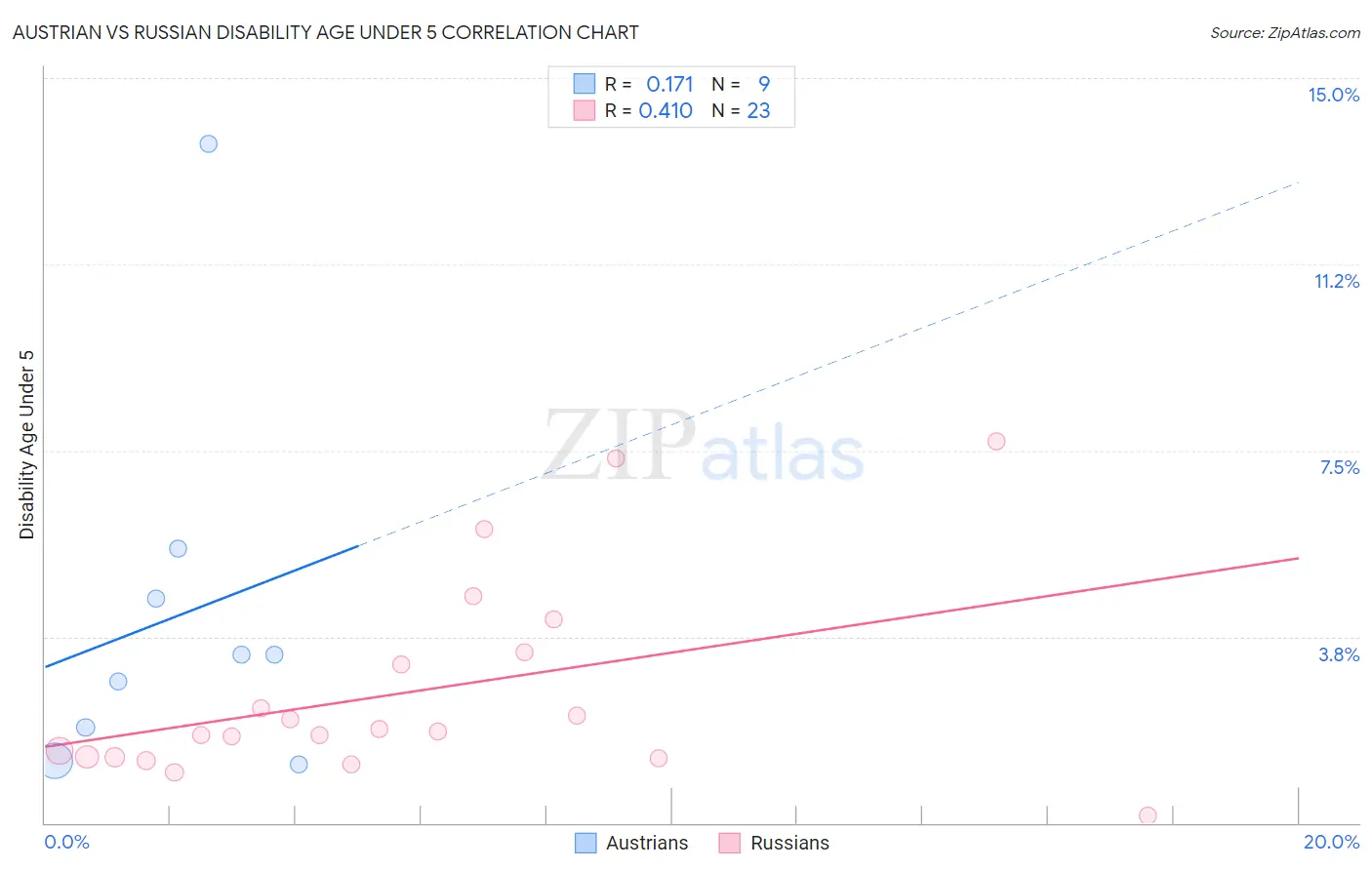 Austrian vs Russian Disability Age Under 5