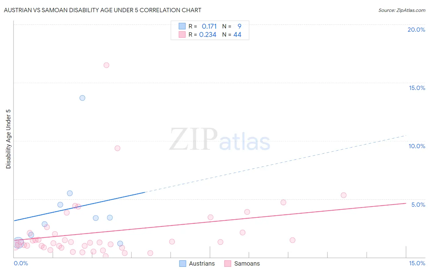 Austrian vs Samoan Disability Age Under 5