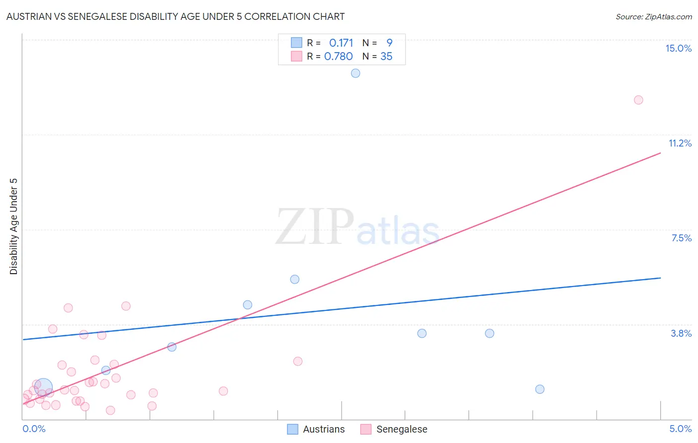 Austrian vs Senegalese Disability Age Under 5