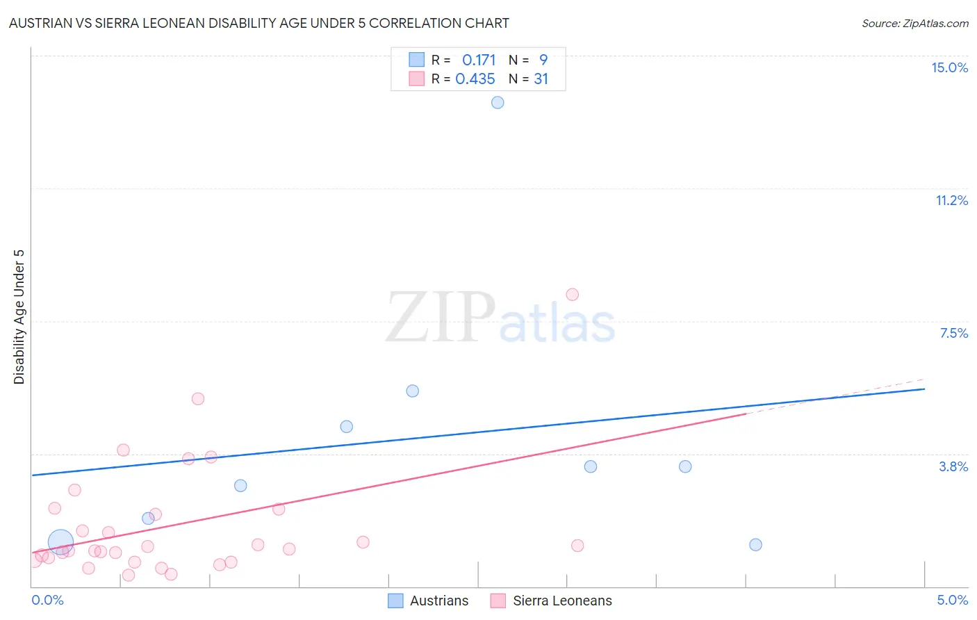 Austrian vs Sierra Leonean Disability Age Under 5