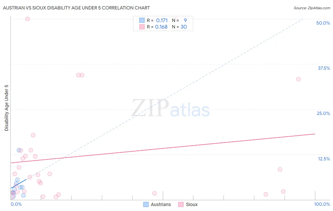 Austrian vs Sioux Disability Age Under 5