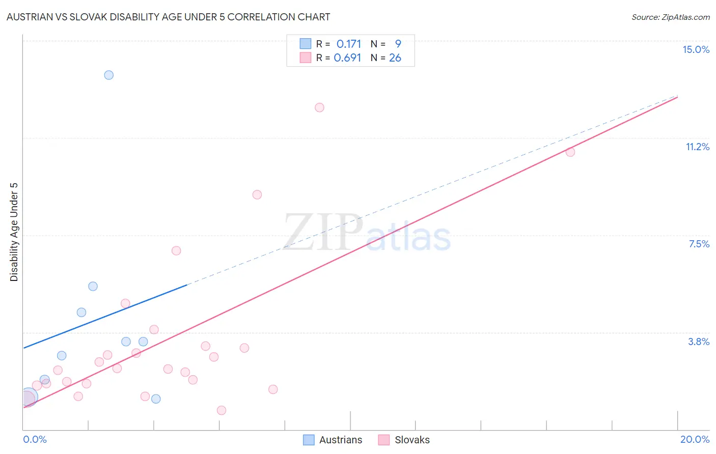 Austrian vs Slovak Disability Age Under 5