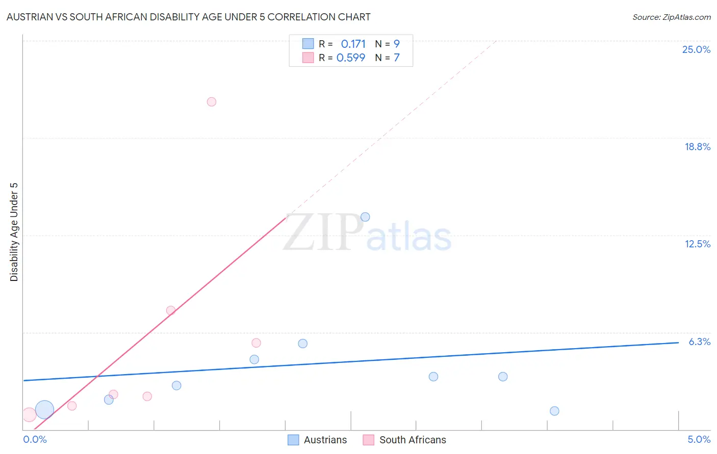 Austrian vs South African Disability Age Under 5