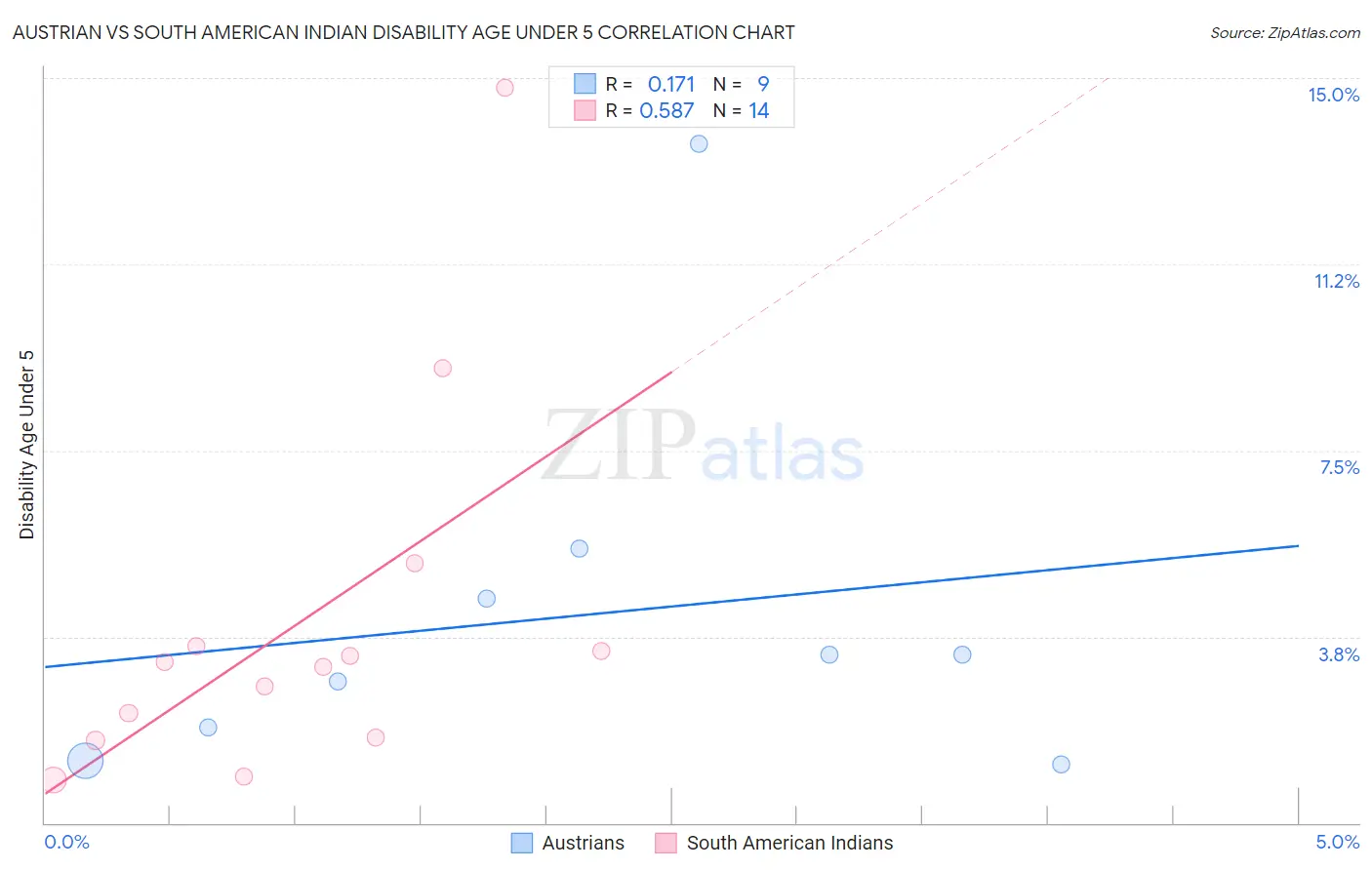 Austrian vs South American Indian Disability Age Under 5