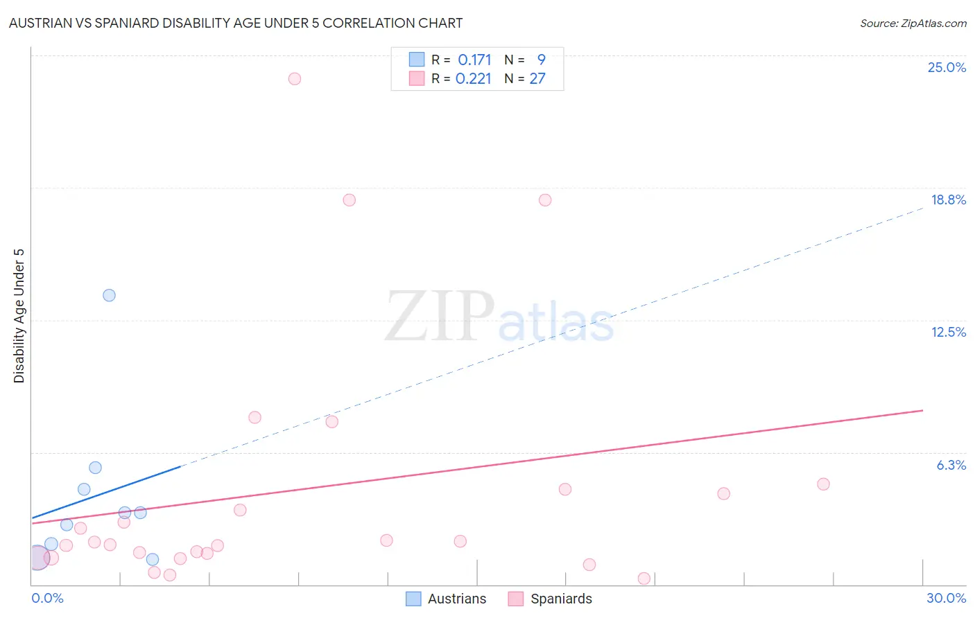 Austrian vs Spaniard Disability Age Under 5