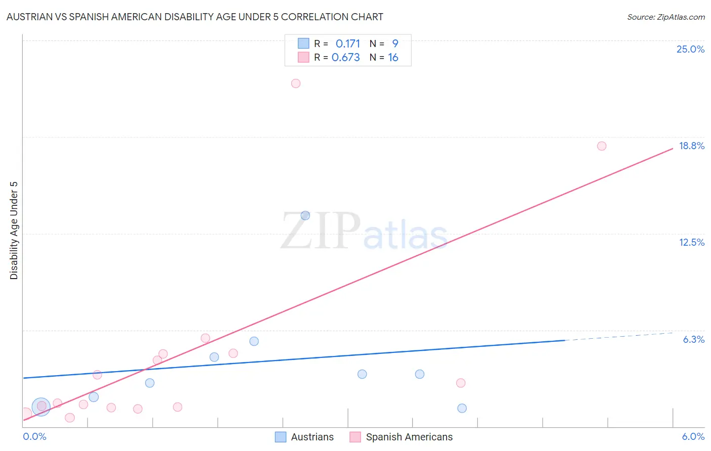 Austrian vs Spanish American Disability Age Under 5