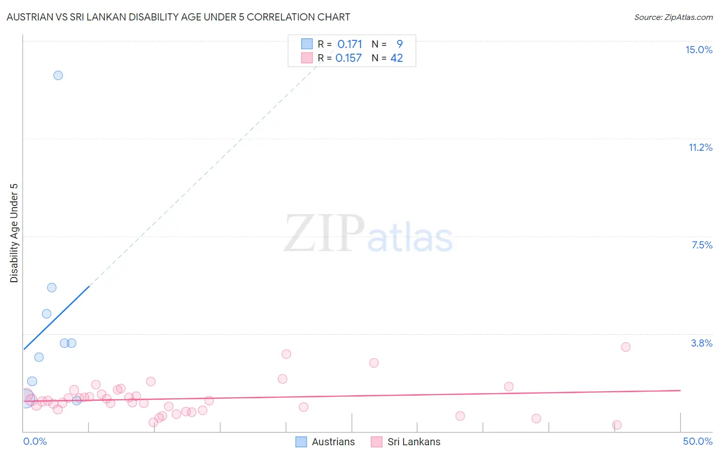 Austrian vs Sri Lankan Disability Age Under 5