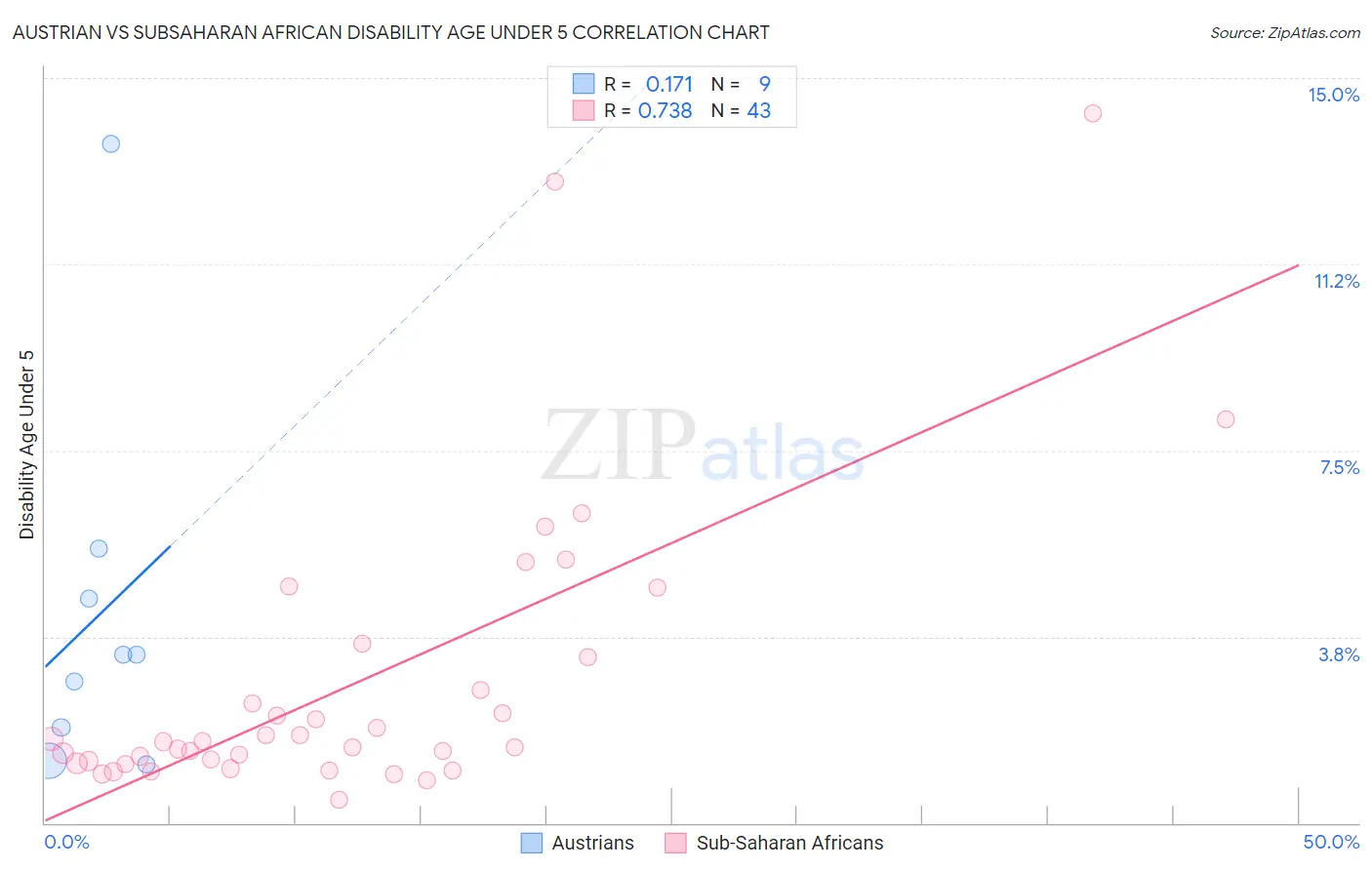 Austrian vs Subsaharan African Disability Age Under 5