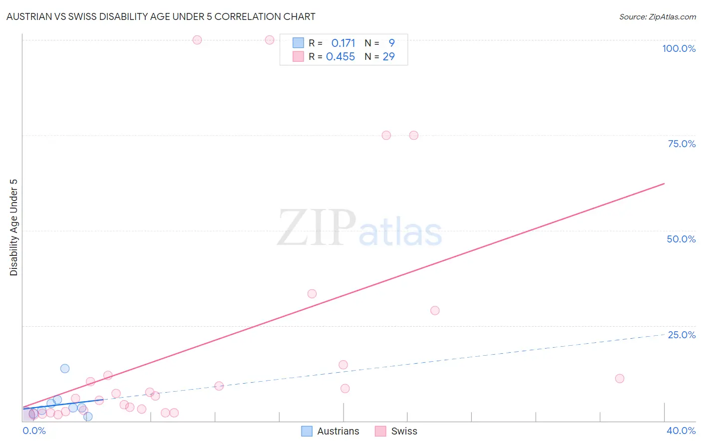 Austrian vs Swiss Disability Age Under 5