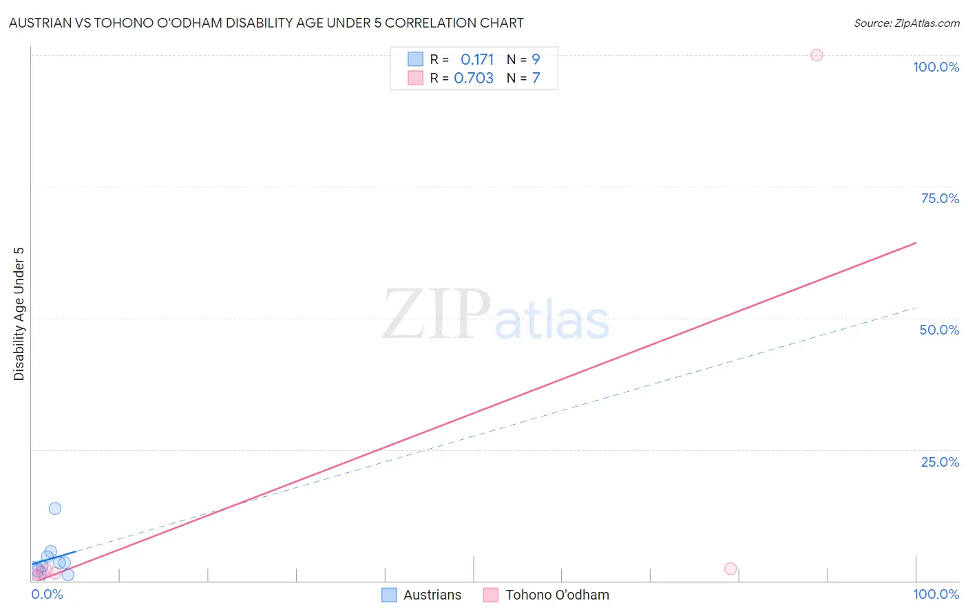 Austrian vs Tohono O'odham Disability Age Under 5