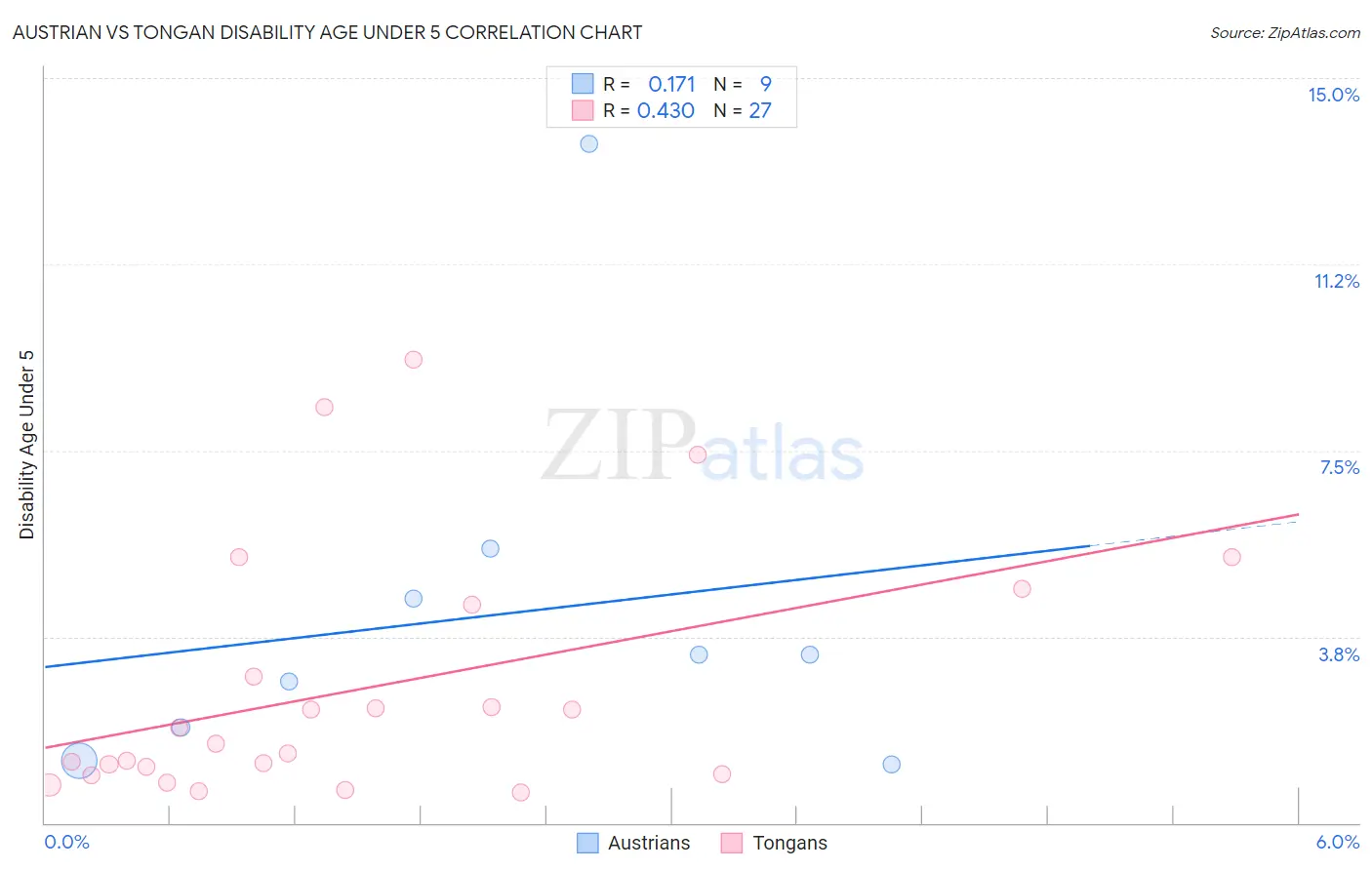 Austrian vs Tongan Disability Age Under 5