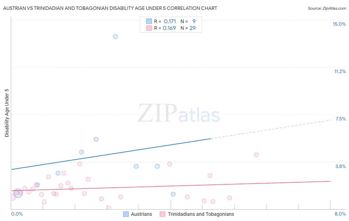 Austrian vs Trinidadian and Tobagonian Disability Age Under 5