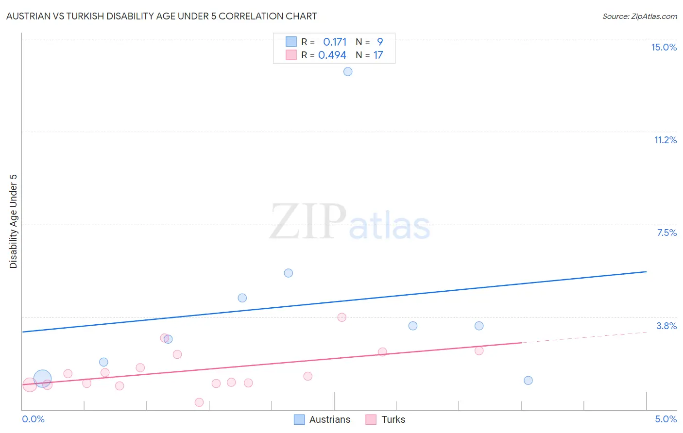 Austrian vs Turkish Disability Age Under 5