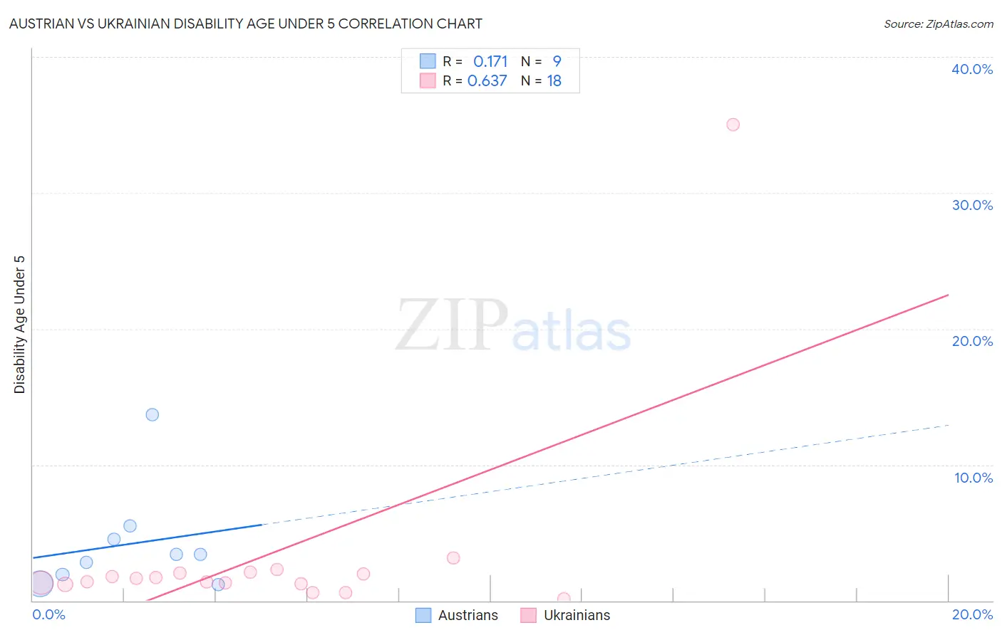 Austrian vs Ukrainian Disability Age Under 5