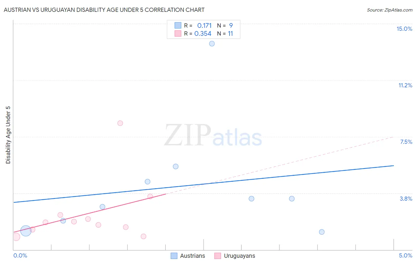 Austrian vs Uruguayan Disability Age Under 5