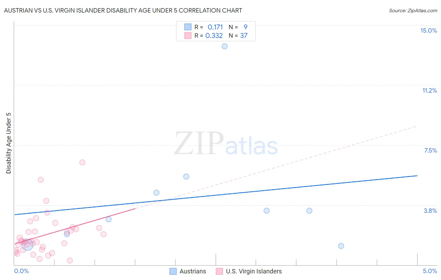 Austrian vs U.S. Virgin Islander Disability Age Under 5