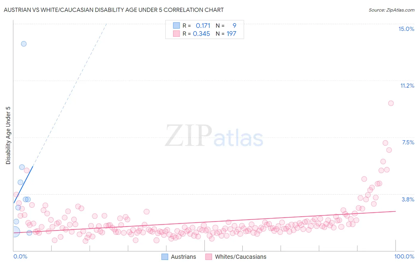 Austrian vs White/Caucasian Disability Age Under 5