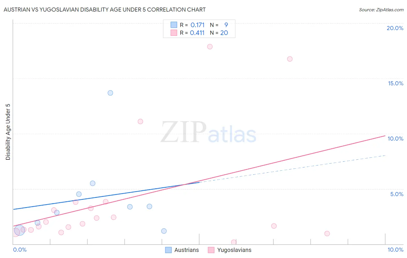 Austrian vs Yugoslavian Disability Age Under 5
