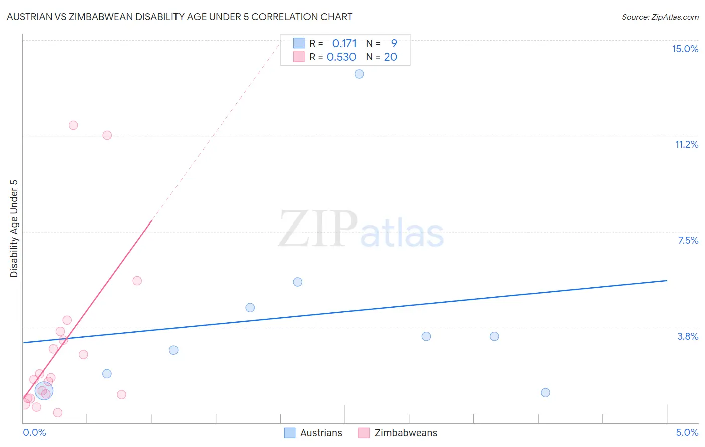 Austrian vs Zimbabwean Disability Age Under 5