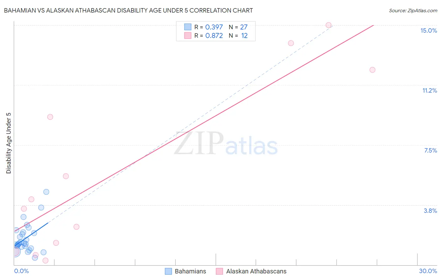Bahamian vs Alaskan Athabascan Disability Age Under 5