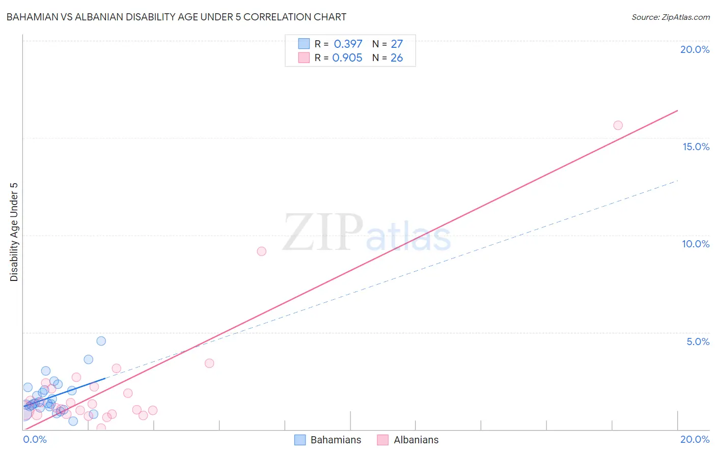 Bahamian vs Albanian Disability Age Under 5