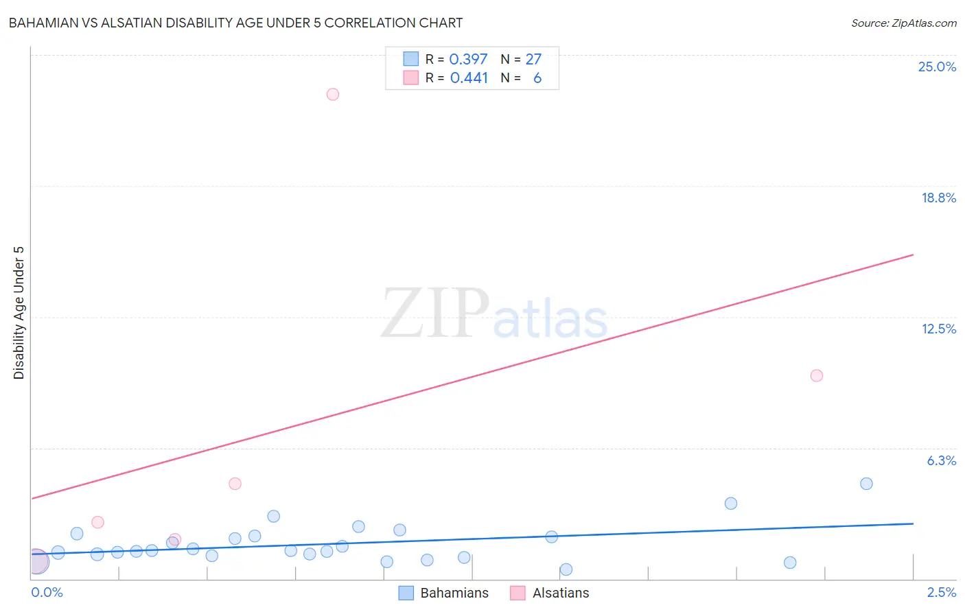 Bahamian vs Alsatian Disability Age Under 5
