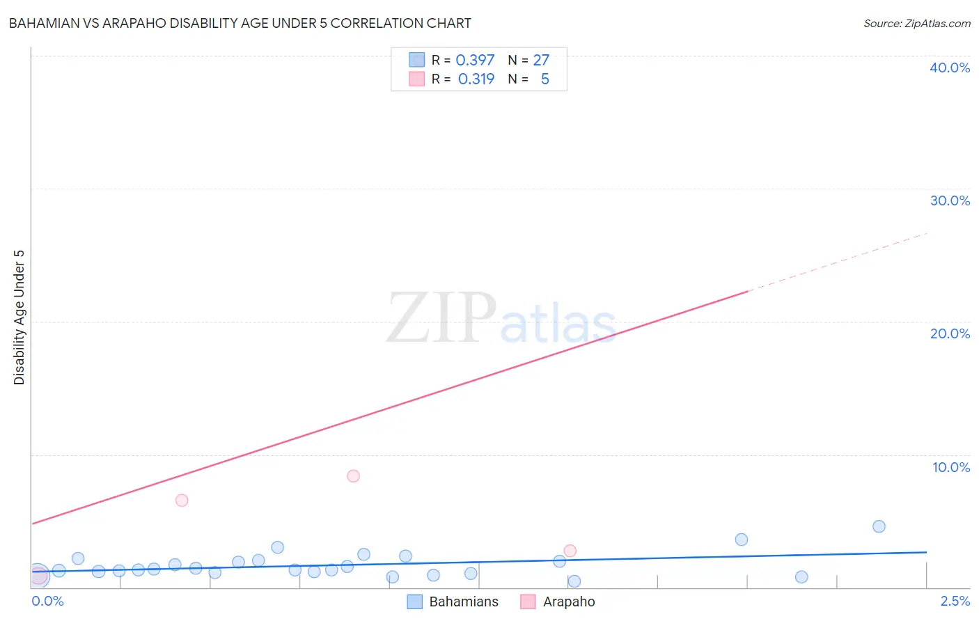 Bahamian vs Arapaho Disability Age Under 5