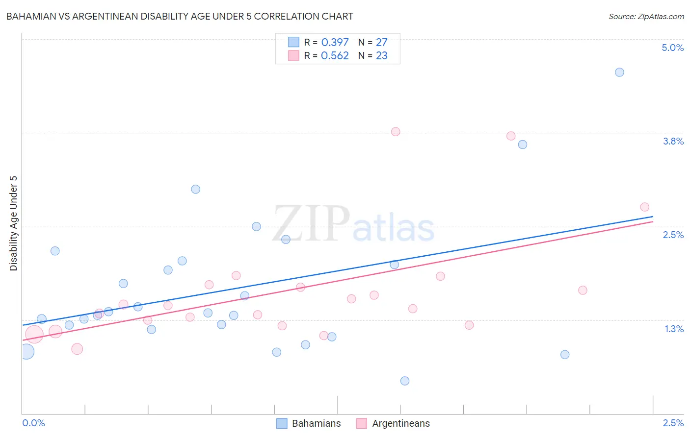 Bahamian vs Argentinean Disability Age Under 5