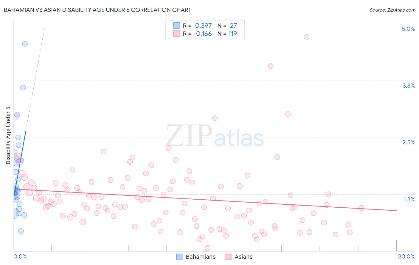 Bahamian vs Asian Disability Age Under 5