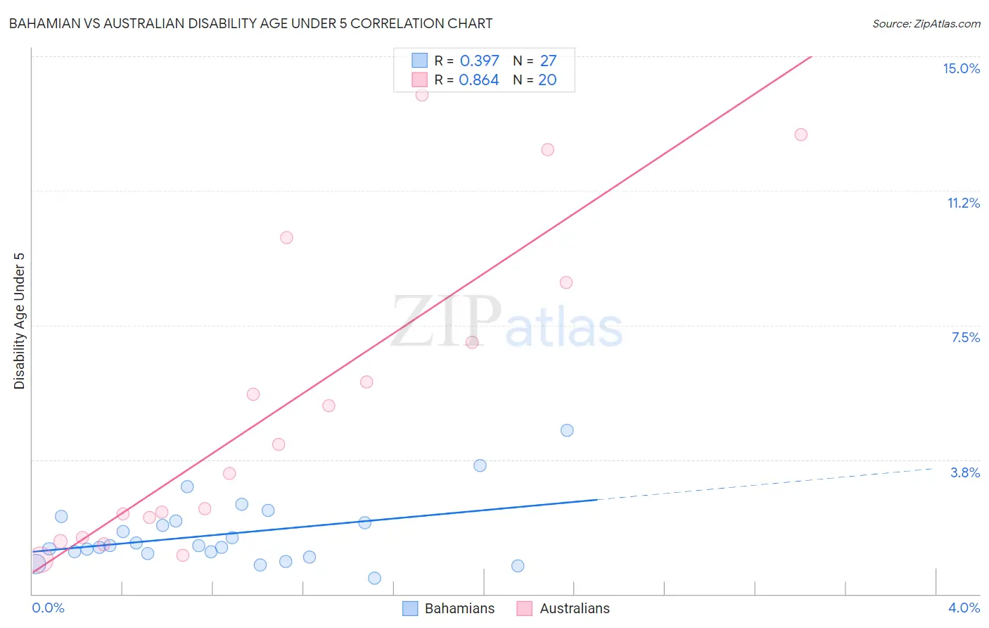 Bahamian vs Australian Disability Age Under 5