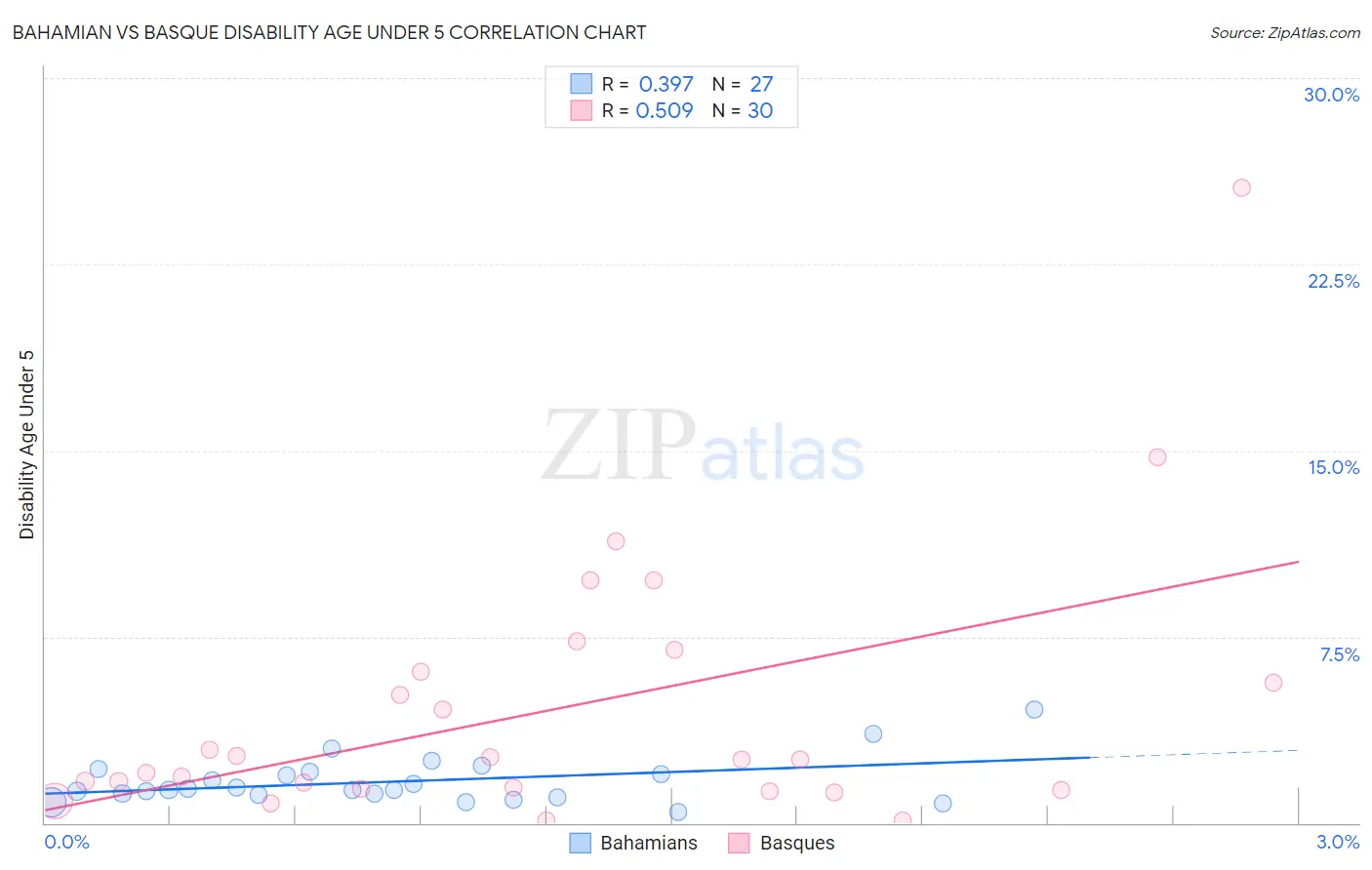 Bahamian vs Basque Disability Age Under 5