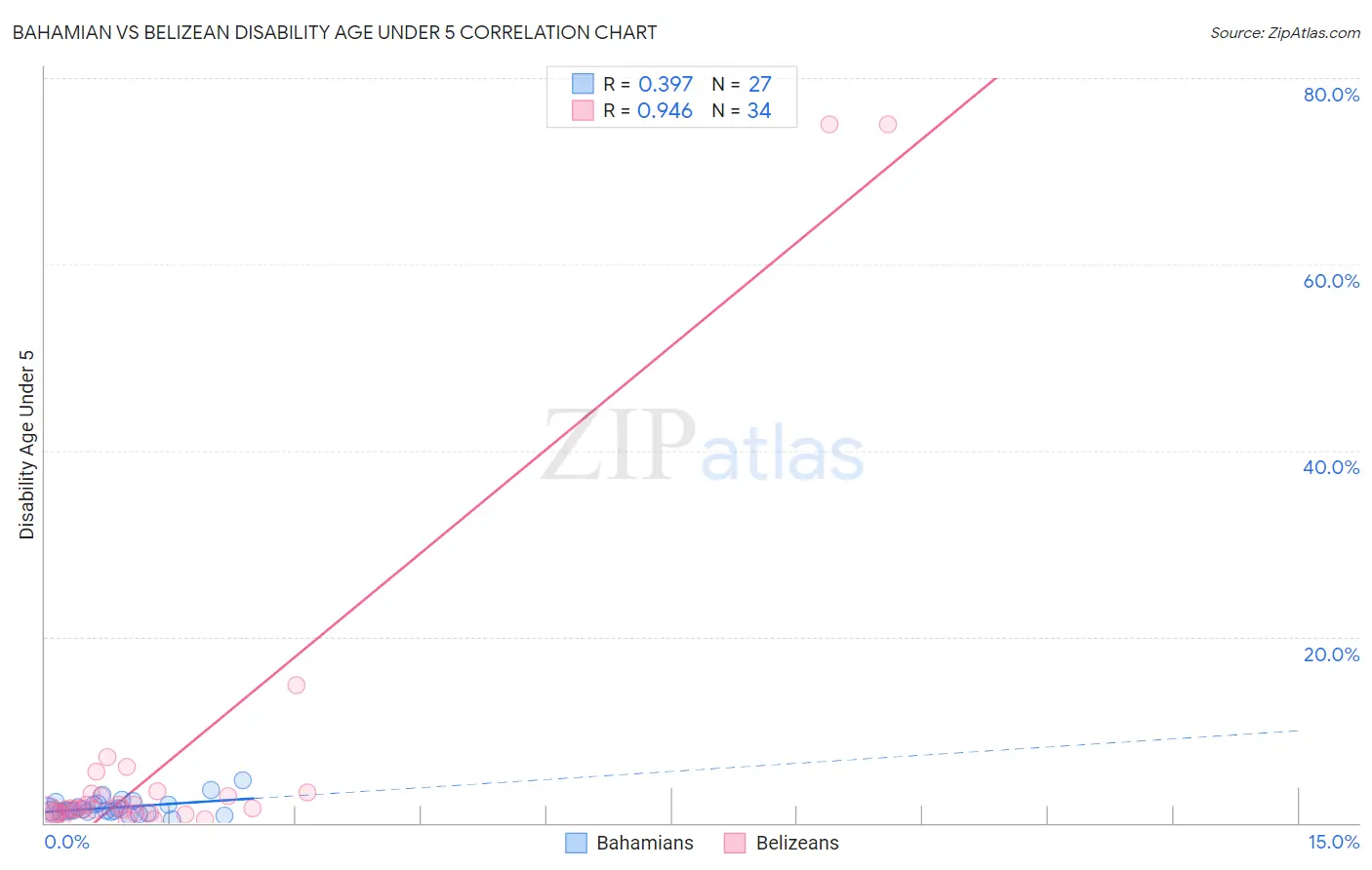 Bahamian vs Belizean Disability Age Under 5