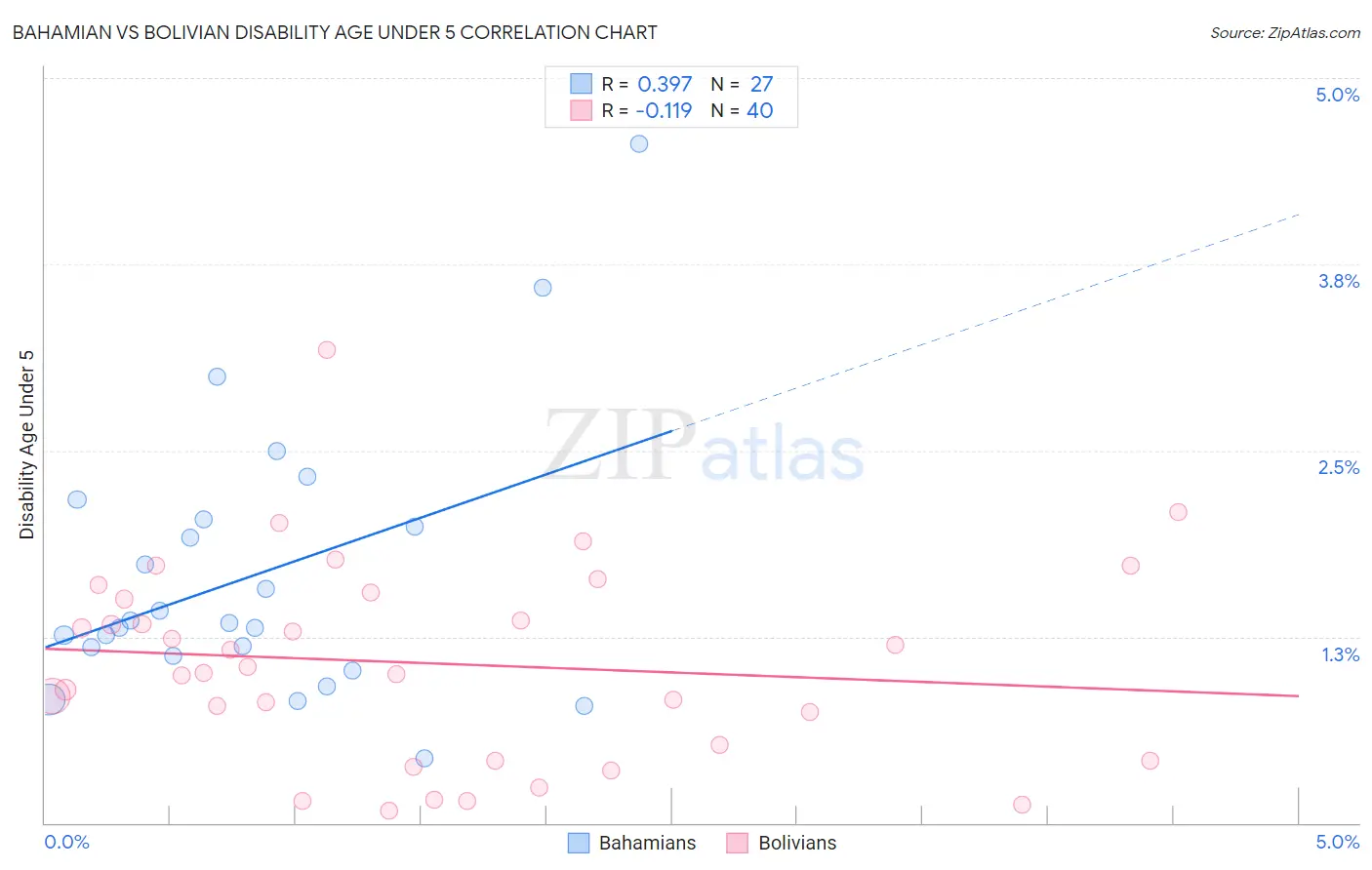 Bahamian vs Bolivian Disability Age Under 5