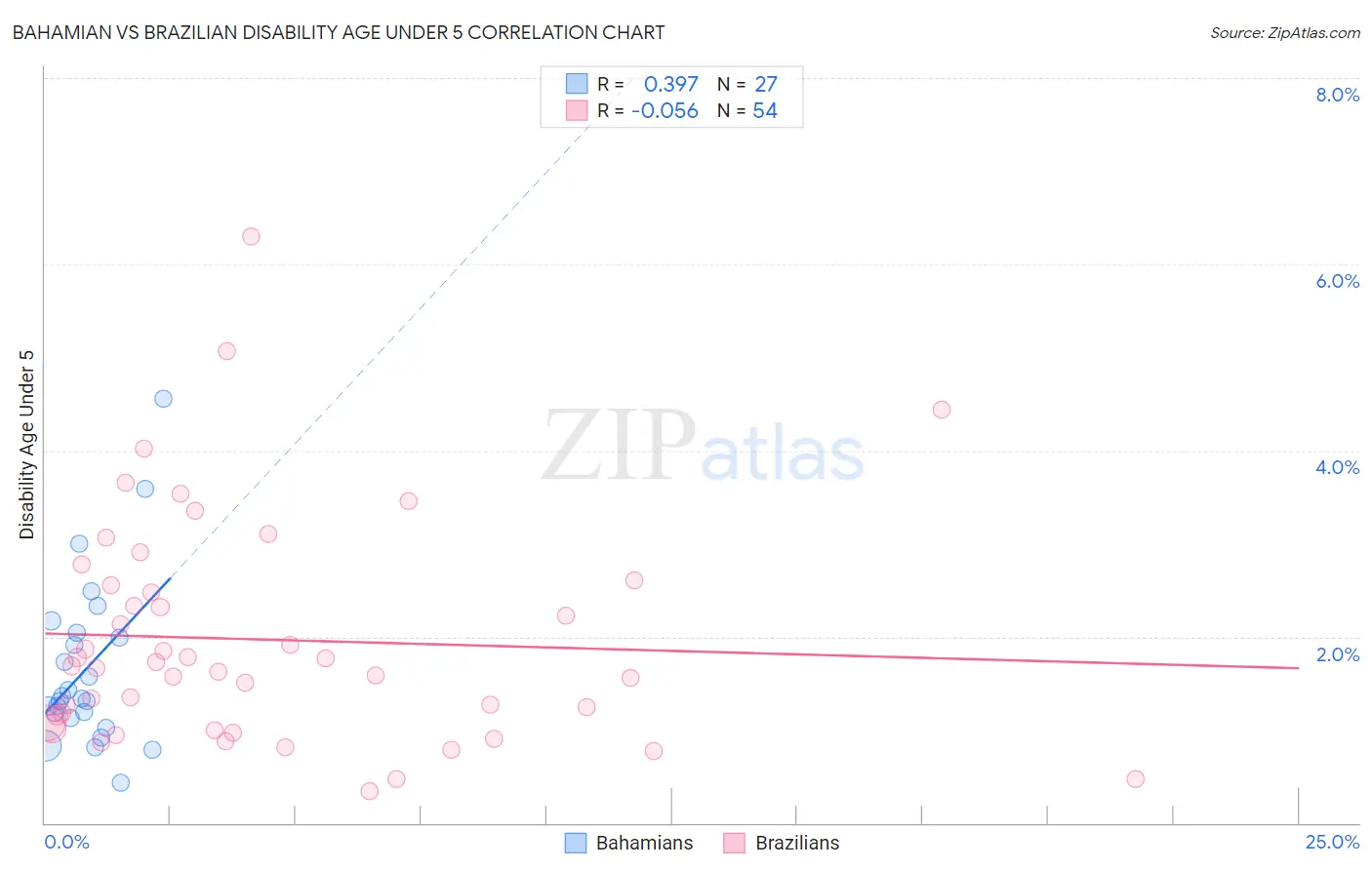Bahamian vs Brazilian Disability Age Under 5