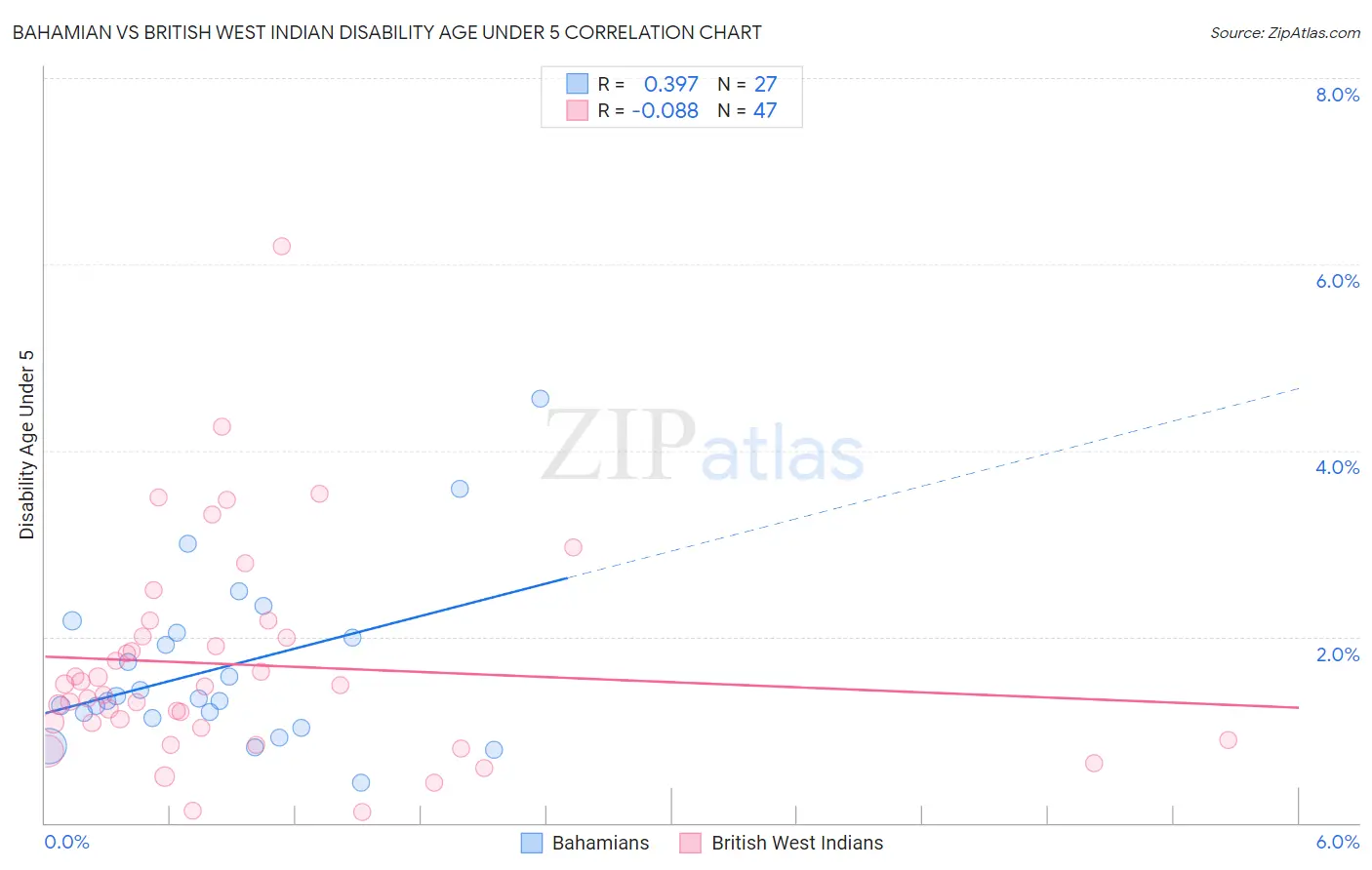 Bahamian vs British West Indian Disability Age Under 5