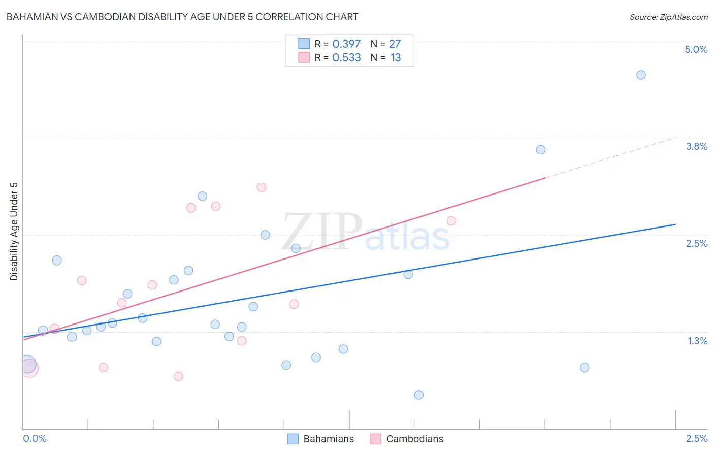 Bahamian vs Cambodian Disability Age Under 5