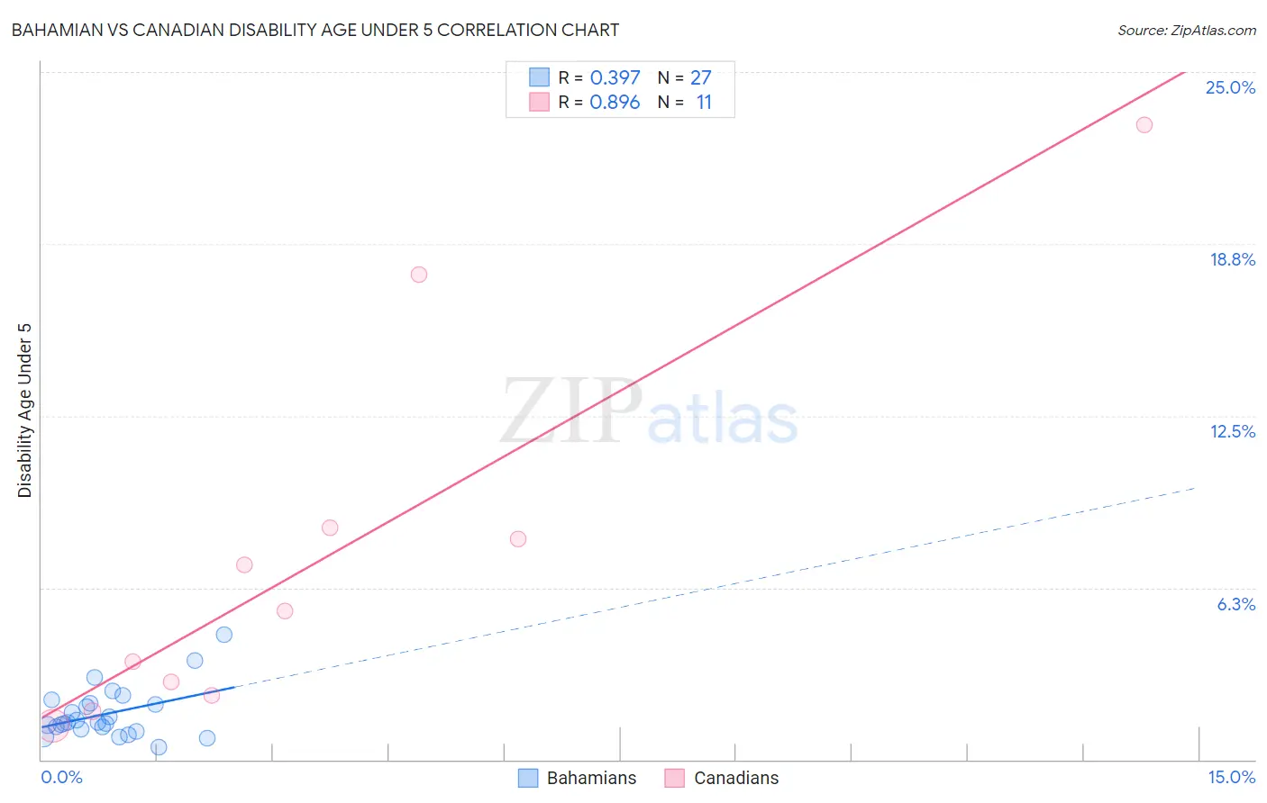 Bahamian vs Canadian Disability Age Under 5