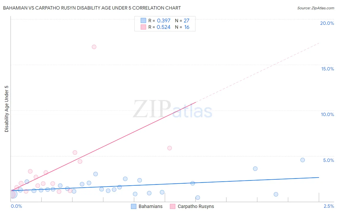 Bahamian vs Carpatho Rusyn Disability Age Under 5