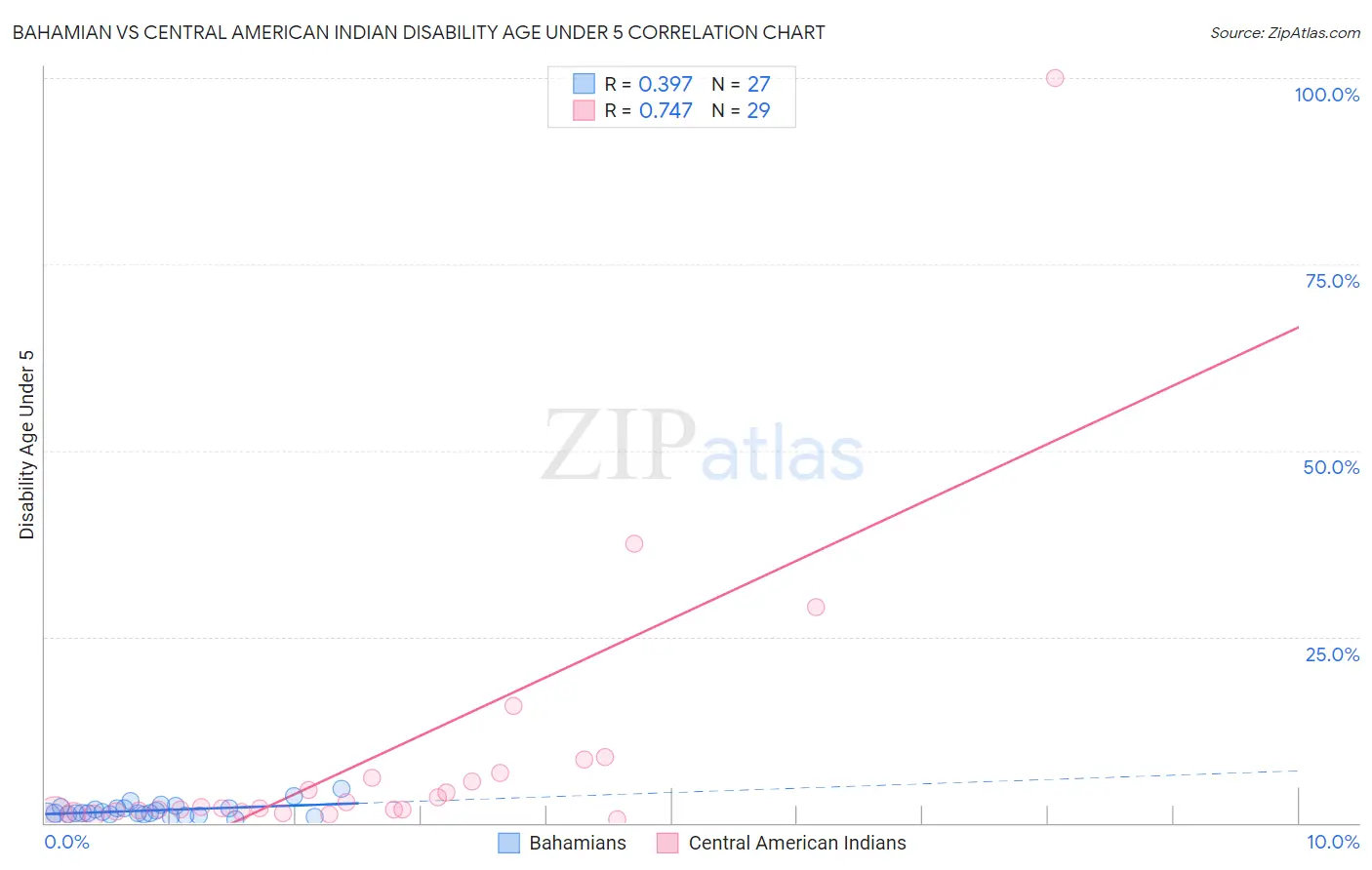 Bahamian vs Central American Indian Disability Age Under 5