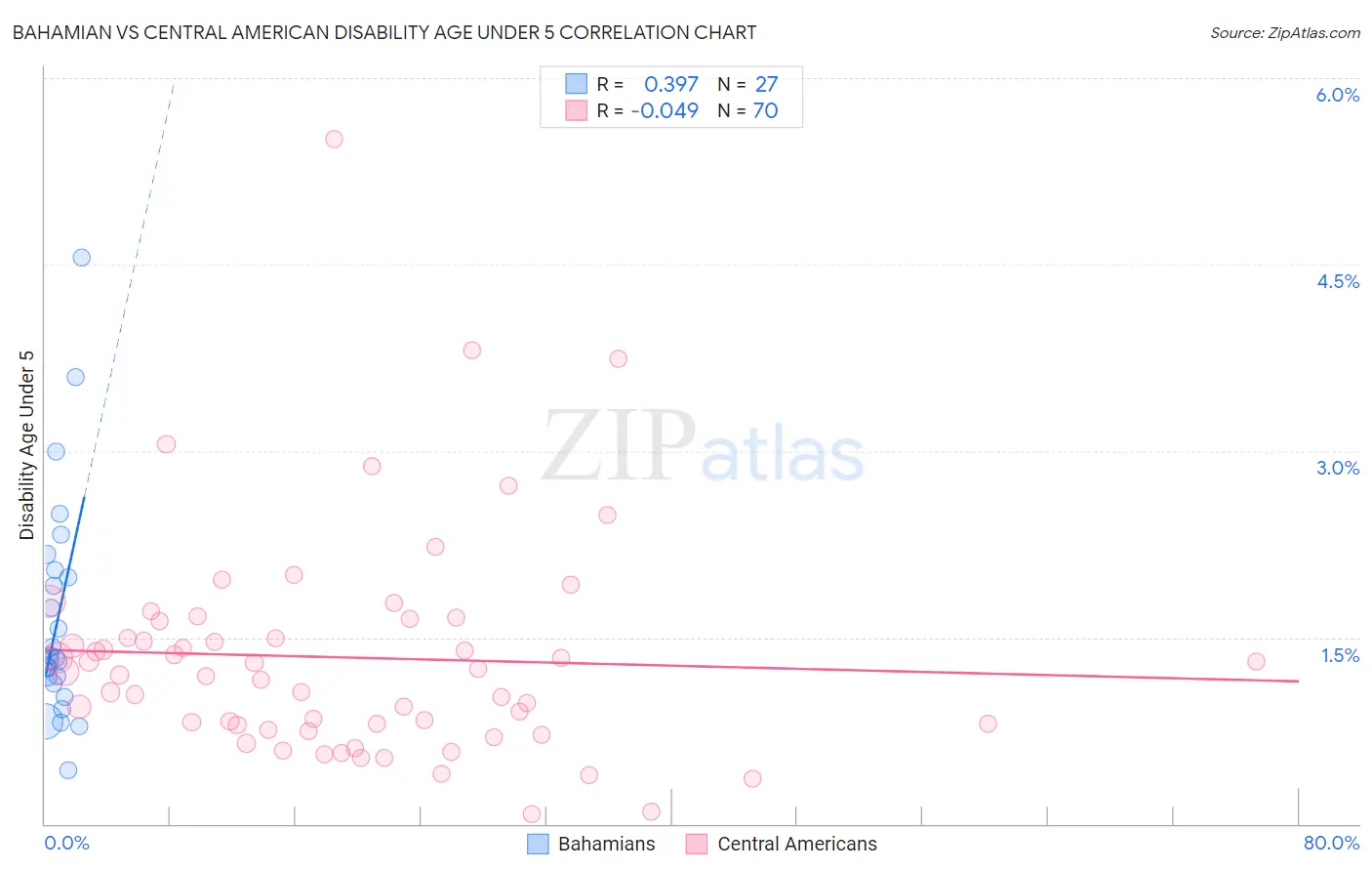 Bahamian vs Central American Disability Age Under 5