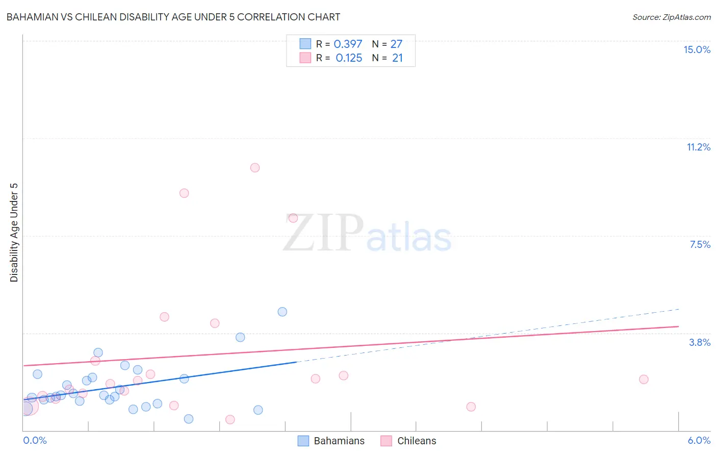 Bahamian vs Chilean Disability Age Under 5