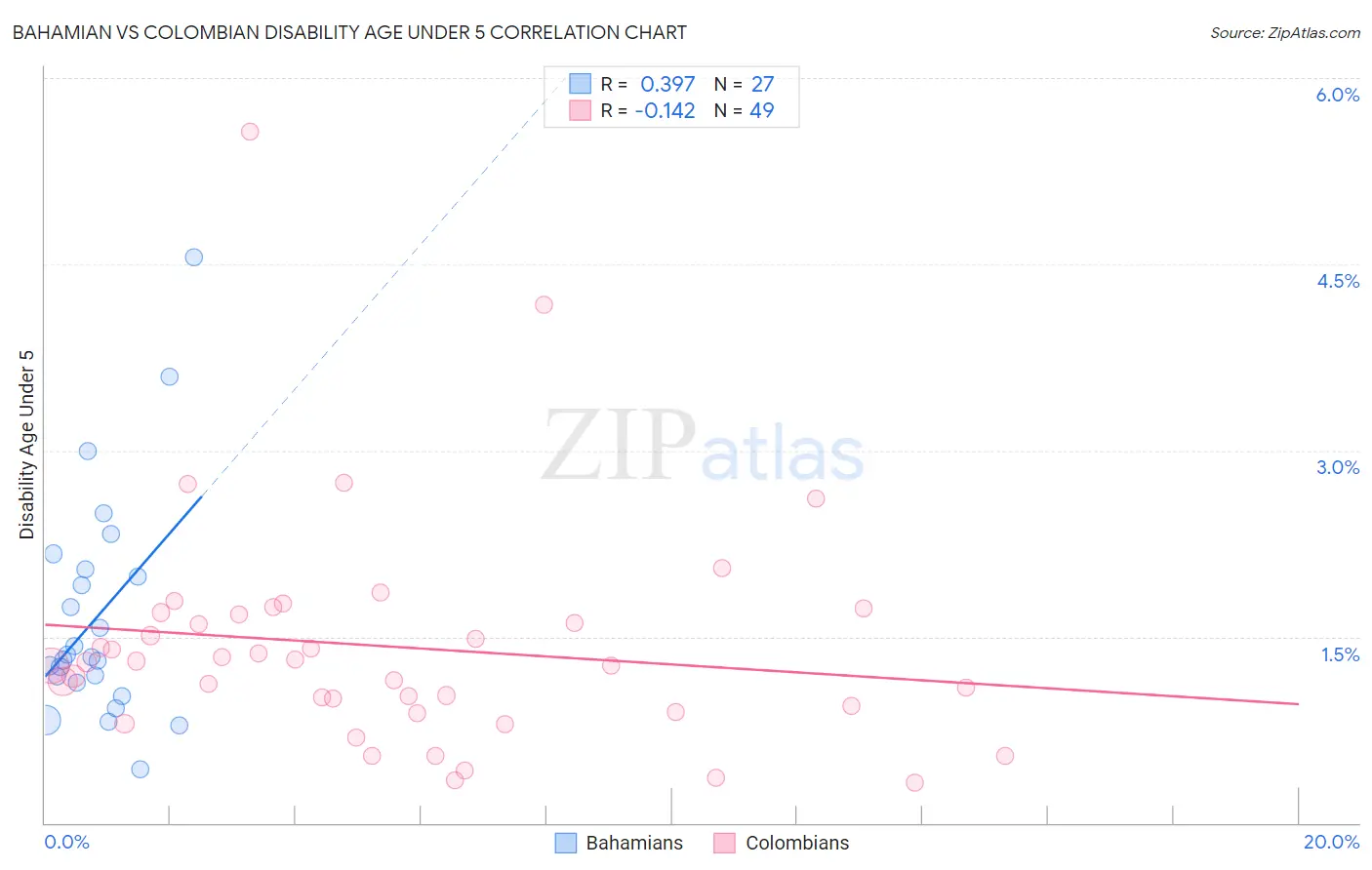 Bahamian vs Colombian Disability Age Under 5