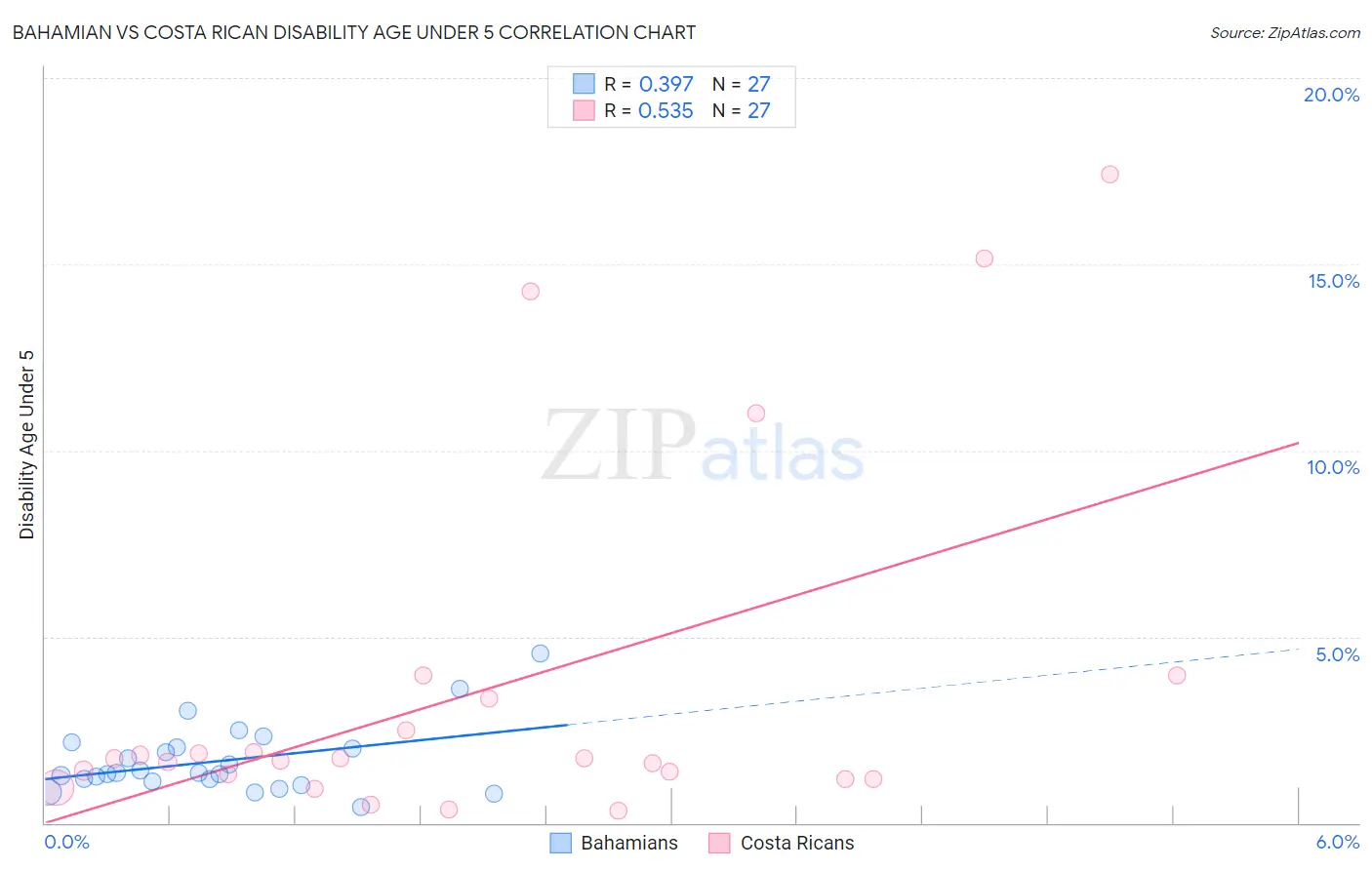 Bahamian vs Costa Rican Disability Age Under 5