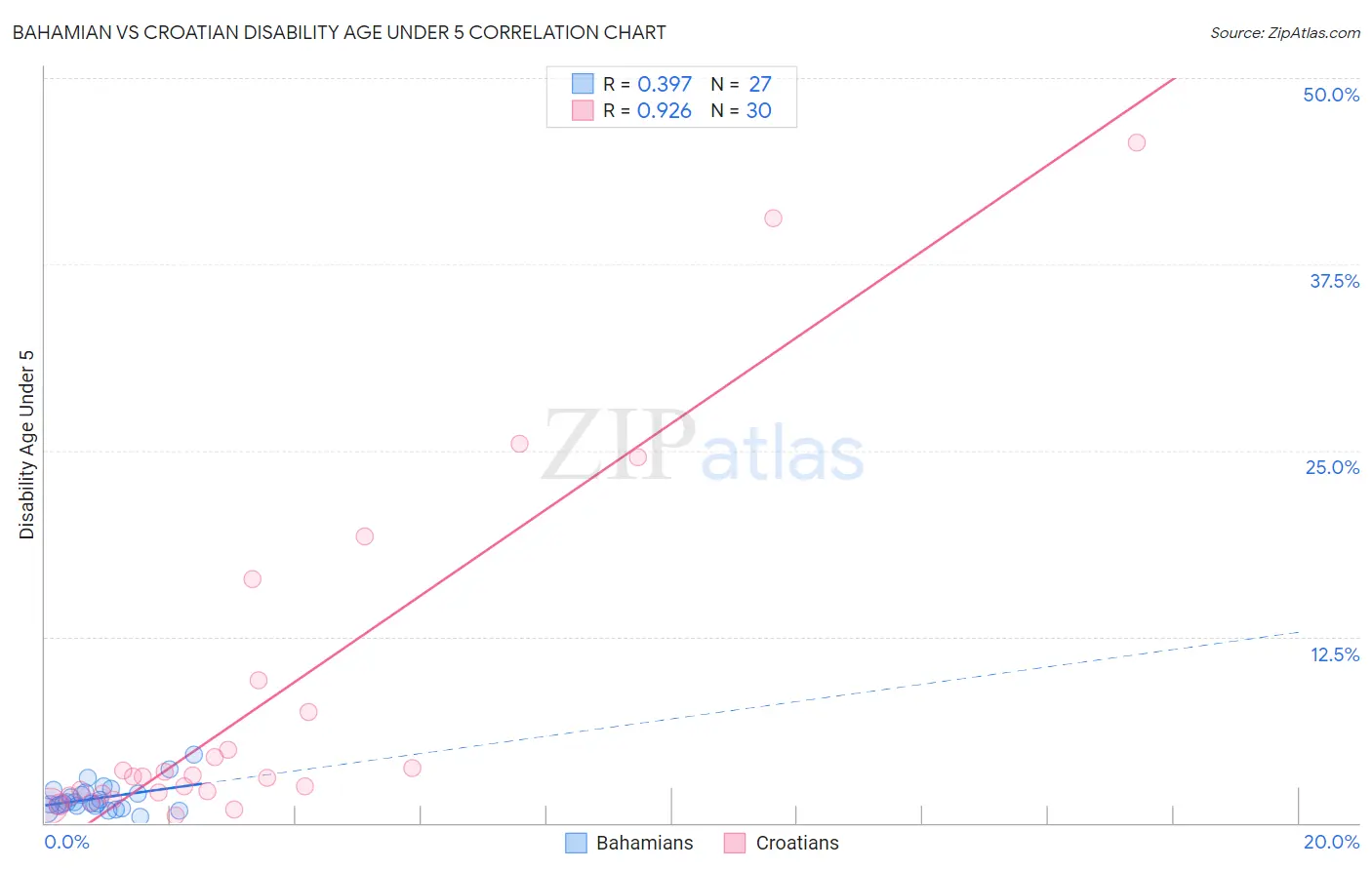 Bahamian vs Croatian Disability Age Under 5