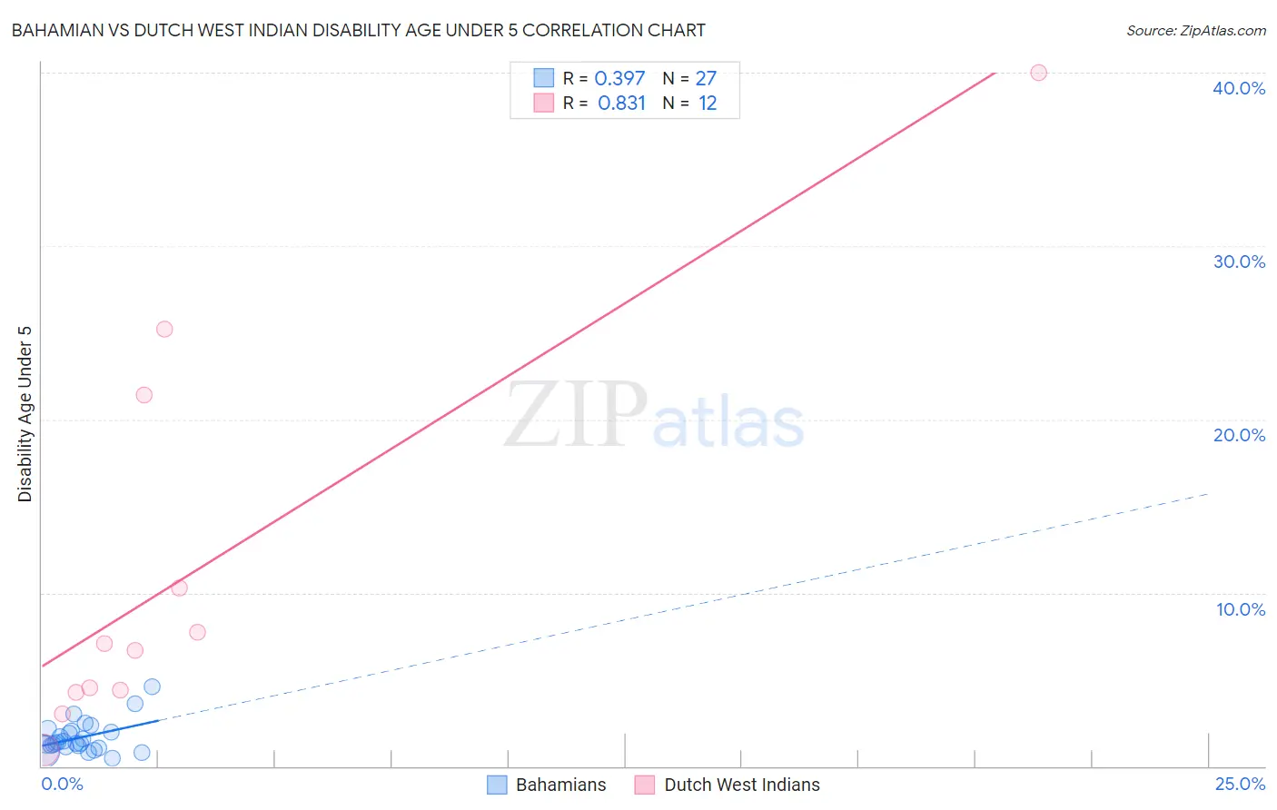 Bahamian vs Dutch West Indian Disability Age Under 5