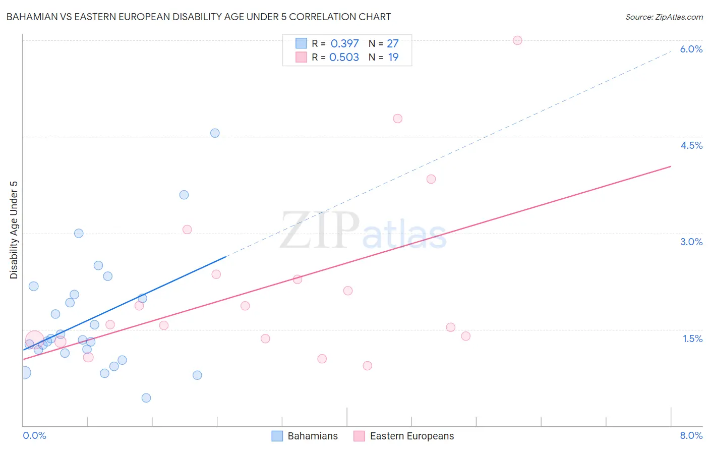 Bahamian vs Eastern European Disability Age Under 5