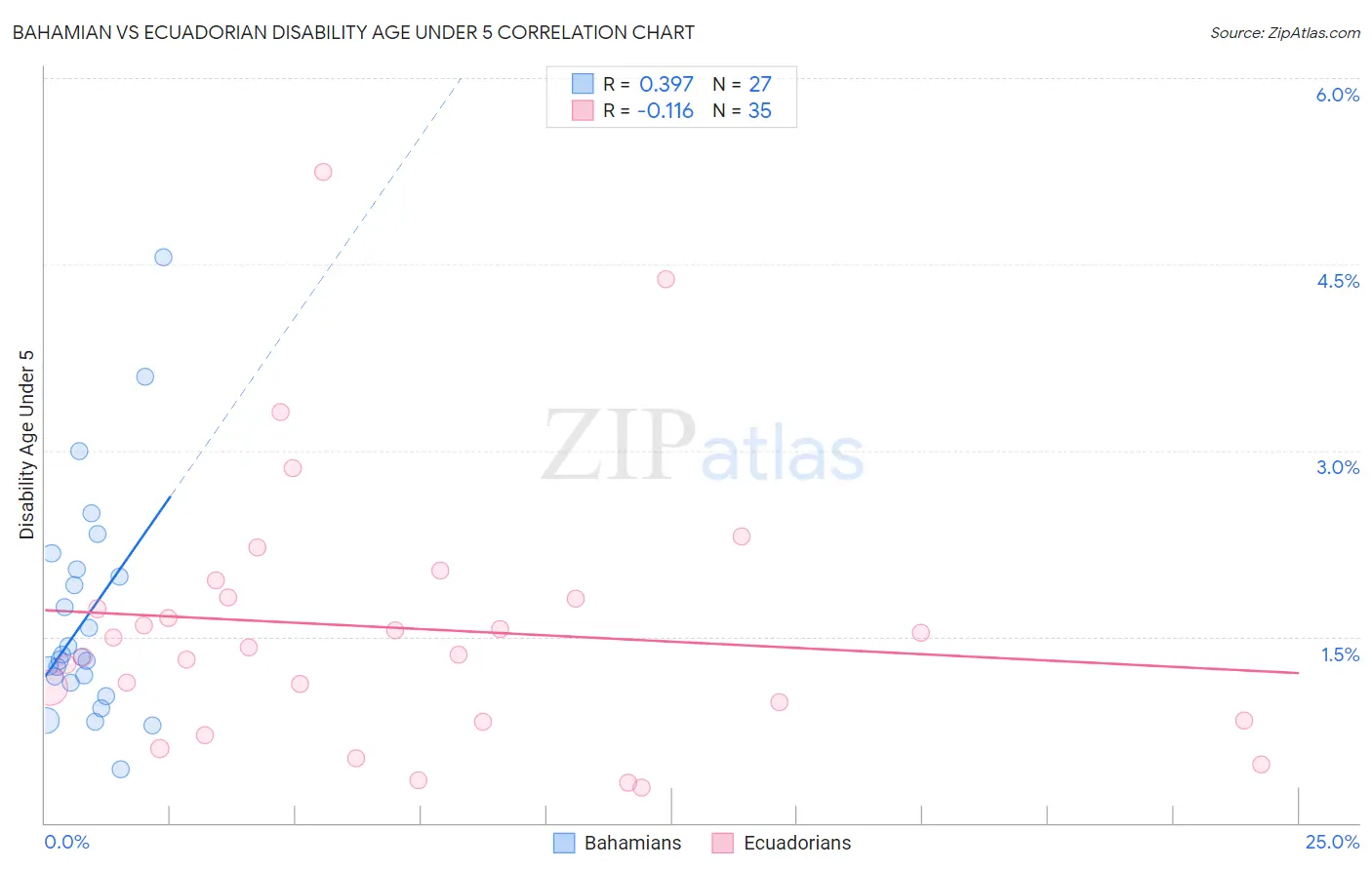 Bahamian vs Ecuadorian Disability Age Under 5